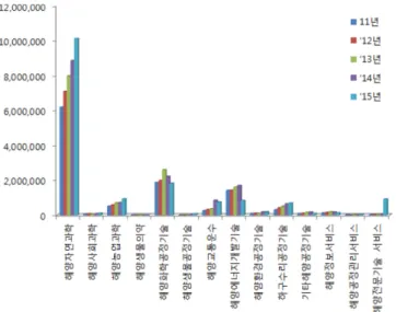 Table 3. Ocean R&amp;D share of total R&amp;D during the 12 th  5-year development plan in China