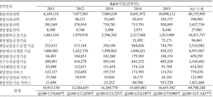 Table 4. Details of Ocean R&amp;D investment by region 12 th  5-year development plan in China