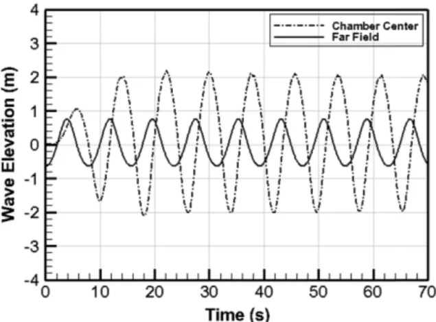 Fig. 5. VOF contour over 1/10 interval for one cycle of part of regular wave simulation (T = 7.83 sec, H = 1.4 m).