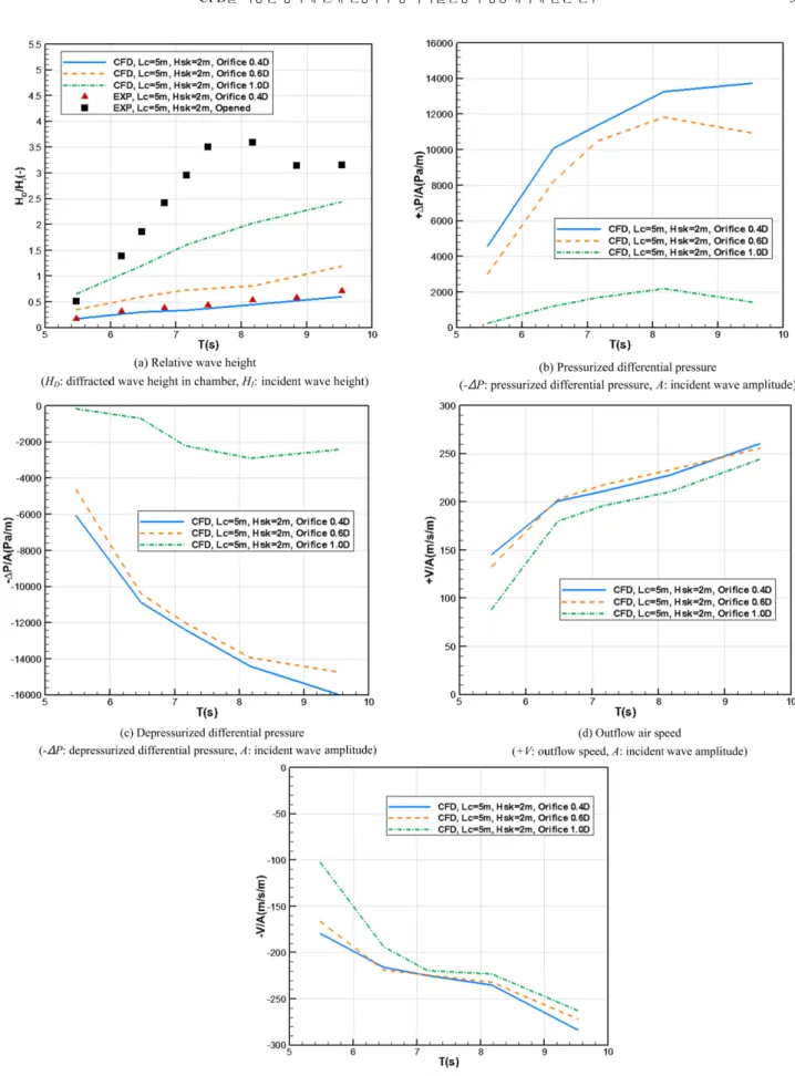 Fig. 9. Relative wave height of chamber, differential pressure before and after orifice during pressurizing and depressurizing, and vertical airflow velocity through orifice during outflow and inflow (T = 8.17 sec, H = 0.48 m).