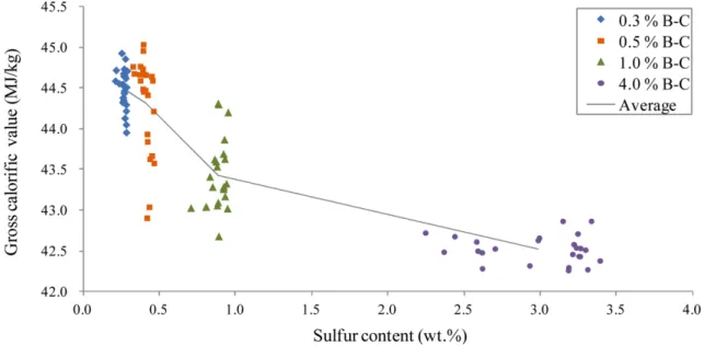 Fig. 1. Variation of gravimetric gross calorific value by sulfur content in bunker C fuel oil.