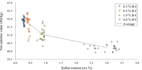 Fig. 3. Variation of density by sulfur content in bunker C fuel oil.