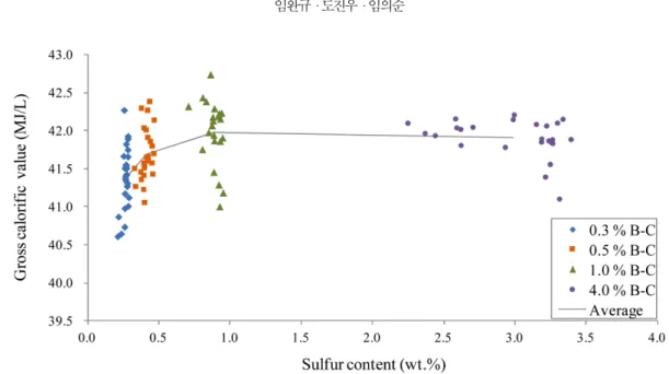 Fig. 4. Variation of volumetric gross calorific value by sulfur content in bunker C fuel oil.