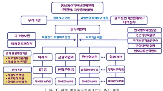 [그림  1]  현행 정보통신기반보호법 추진 체계 분야와 민간분야 정보통신기반시설의 지정을 권고 하고, 이행 여부를 점검하도록 규정되어 있으며, 정보 화진흥원, 국가보안기술연구소, 컨설팅전문업체 등이 보호기술을 지원하도록 규정되어 있다