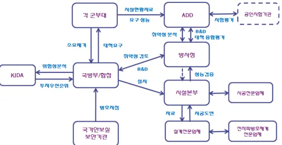 [그림  3]  제안된 국방 전자파 방호시설 추진 체계(안)파 환경의 특성과 방호하고자 하는 체계 및 장비의특성에 따라 다르게 적용되어야 한다.  그러나 우리군에서 현재 적용하고 있는 “전자파 방호시설 설계기준”은 미국의 군사규격, Mil-Std-188-125-1/2를 준용한 것으로서, 고 고도 핵 전자기파로부터 지상의 C4I 체계의 보호를 목적으로 한다