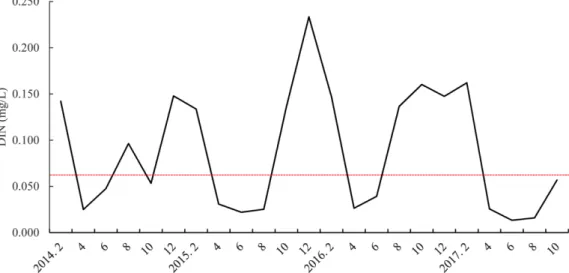 Fig. 1. Average DIN concentration at several sites in Geumgang Estuary from 2014~2017 (Data from NIFS).