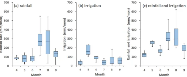 Table 8. Annual water balance for the paddy fields of the drought year 2015 compared with that of the 8-year average (2010-2017)