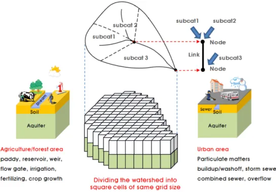 Fig. 2. Representation of a watershed using square grid cells and link-node structures in STREAM (Cho et al