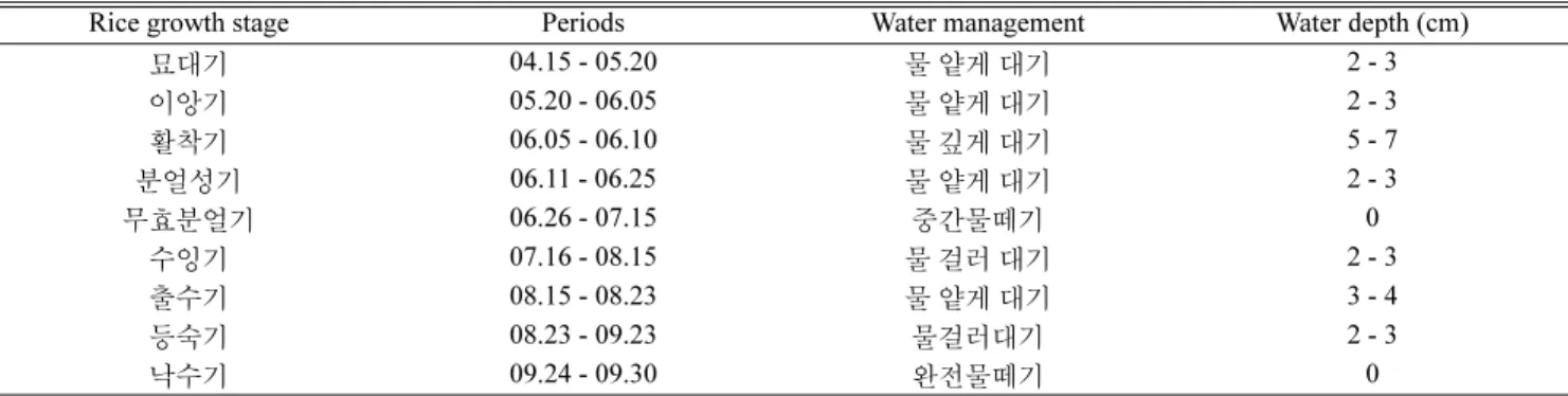 Table 1. Land use within the study area