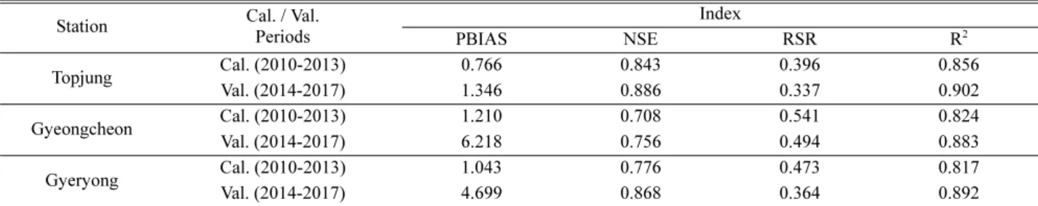 Table 6. Selected model parameters and their calibrated values for stream flow