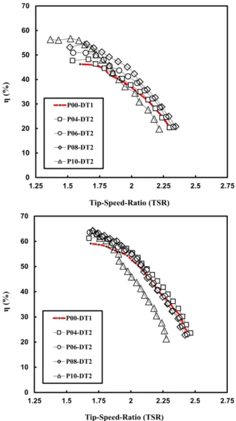 Fig. 8. Efficiencies of fixed pitch and variable pitch-camber Darrieus turbines (Top: 0.625 m/s, Bottom: 0.725 m/s).
