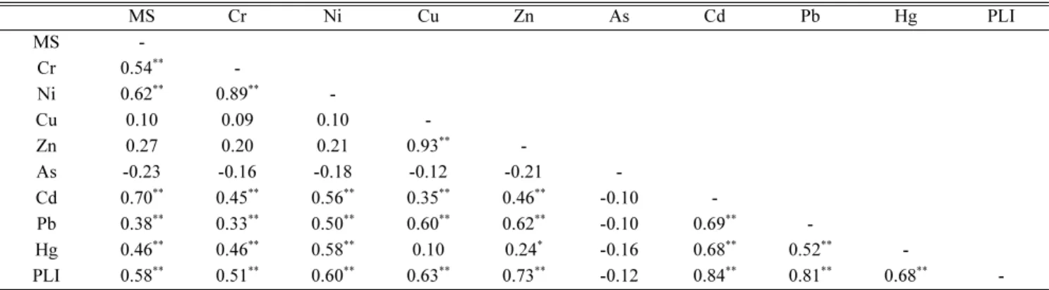 Table 5. Result of principal component analysis loading for eight metals in road dust of this study.