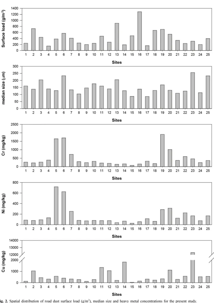 Fig. 2. Spatial distribution of road dust surface load (g/m 2 ), median size and heavy metal concentrations for the present study.