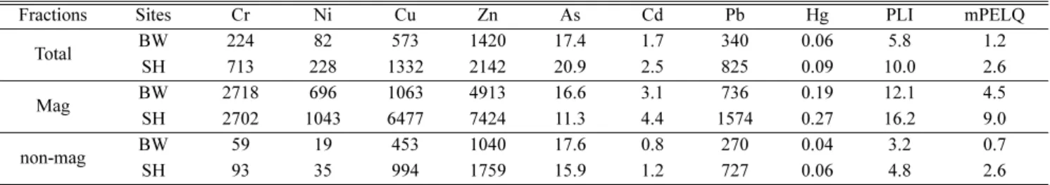 Table 3. Comparison of mean values for metal concentration (mg/kg), pollution load index (PLI) and mean probable effect level quotient (mPELQ) in different fractions of road dust between Banweol (BW) and Shihwa (SH) Industrial complexes