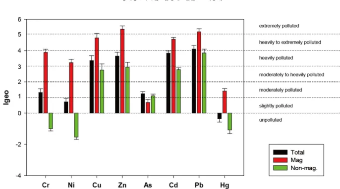 Fig. 5. Spatial distribution of pollution load index (PLI) in total fraction of road dust in the present study.