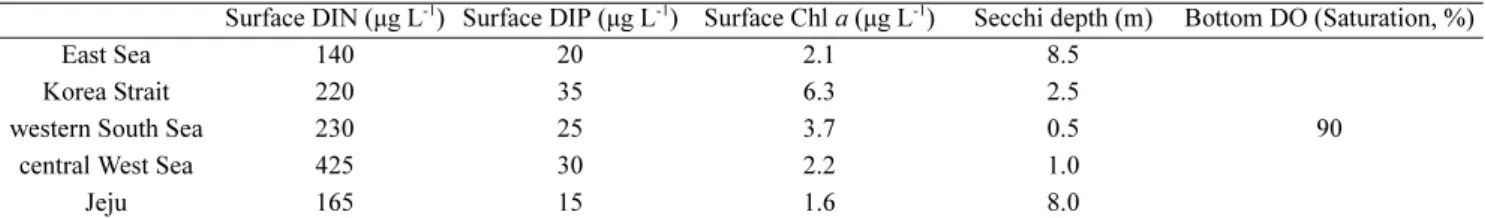 Table 2. Scores of each parameter for water quality index calculation