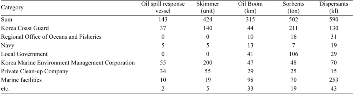 Table 1. Status of marine pollution response equipment and materials (Data: Ministry of Public Safety and Security, 2017a)