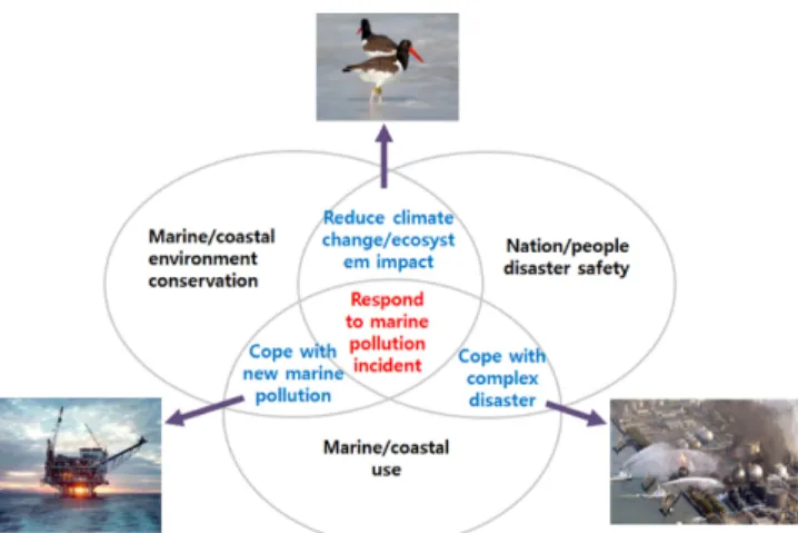 Fig. 5. Scope of future marine pollution response policy.