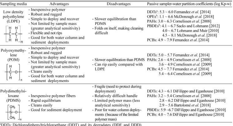 Table 1. Characteristics of different types of passive samplers for persistent organic pollutants