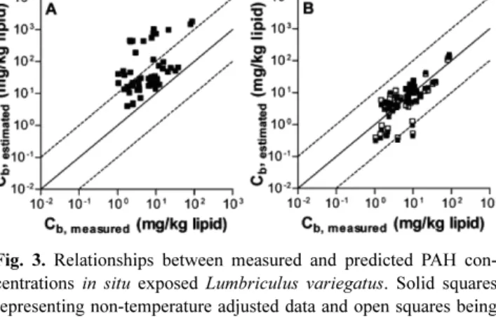 Fig. 3. Relationships between measured and predicted PAH con- con-centrations  in situ exposed  Lumbriculus variegatus