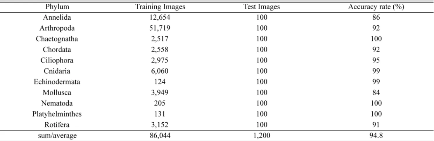 Table 3. Number of learning images for each classification group (second period, 2018)