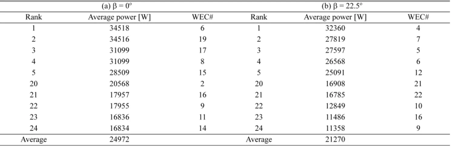 Table 3. Average power of WECs (original arrangement), irregular wave