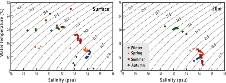 Table 5. Temporal variations of dominant species of phytoplankton community in the Ulsan coastal waters