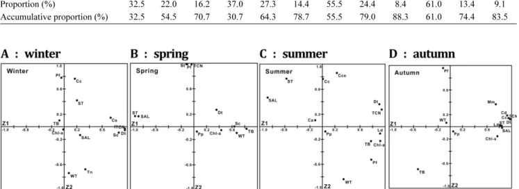 Fig. 8. Loading factors by principal component analysis (PCA) on the environmental factors and dominant species of the Ulsan coastal waters.