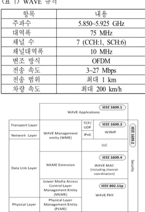 [그림  1]  VANET  예시Wireless  Access  in  Vehicular  Environment)가 있으며,   