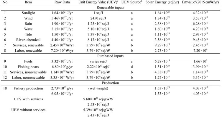 Table 1. Emergy evaluation table for the Korean fisheries