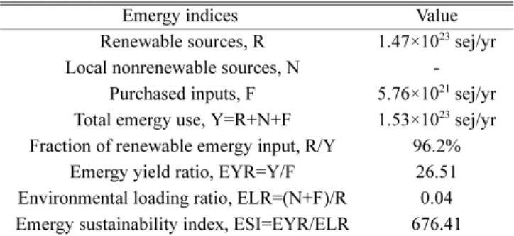 Table 2 에 제시한 우리나라 수산물 생산의 에머지 지수를 Sohn et al.[1996]의 자료를 이용하여 계산한 결과와 Table 3에서 비교하 였다