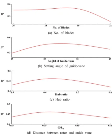 Fig. 5. Summary on effects of ring parameters for the efficiency of ring-type turbine.