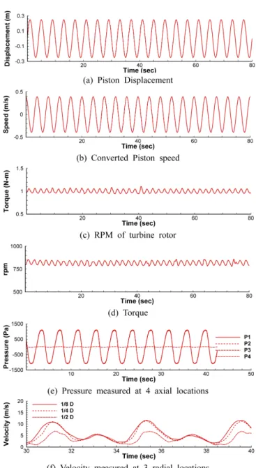 Fig. 10. Typical example of measured time-series data.