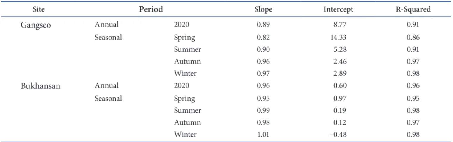 Table 5. The risk assessment result for source apportionments in Gangseo and Bukhansan