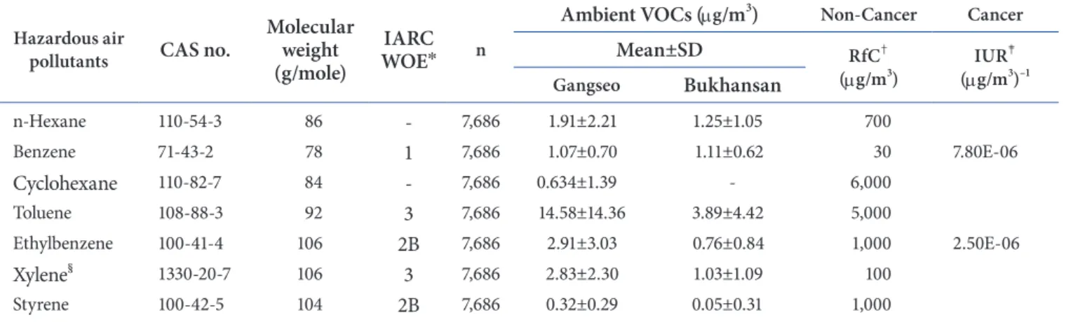 Table 2. Summary of the measurements of the study chemicals Hazardous air 