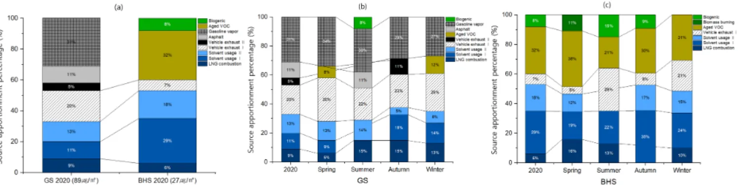 Fig. 5. Ozone generation contribution rate (a) and Concentration  ratio (b) by compound of VOCs at Bukhansan in 2020