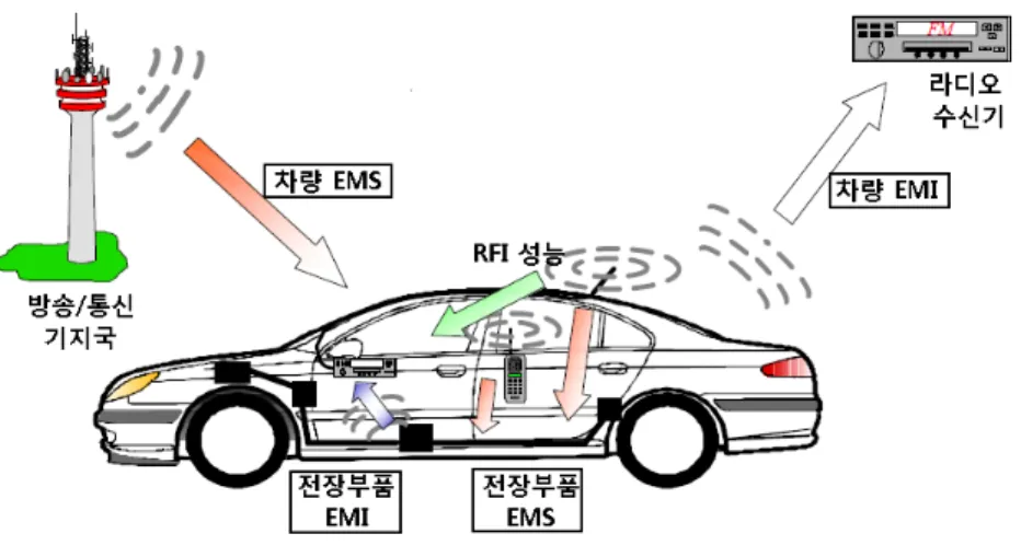 [그림  1]  자동차에서의 EMC  현상 Ⅲ.  고전압 부품 EMI  표준 동향          대표적인 전기자동차용 고전압 부품에는 전기자 동차 구동을 위해 전기 모터를 제어하는 인버터,  차량 내 탑재형 충전기,  DC-DC-컨버터,  전기 히터 및 고전압 배터리 등을 생각할 수 있으며,  일반적 으로 이들 고전압 부품은 많은 전류가 흘러 높은 수준의 광대역 잡음을 방출시키는 경향이 있다
