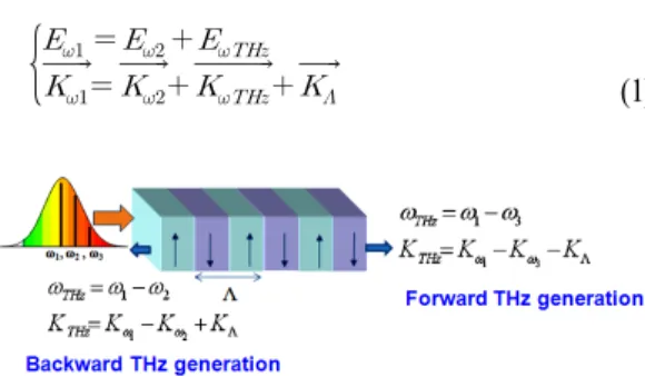 [그림  3]  Schematic  diagram  of  forward  and  backward  THz  generation  via  difference  frequency   gene-ration  within  the  pump  laser  bandwidth.
