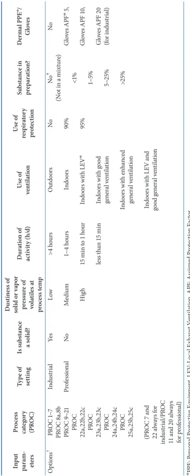 Table 2. Input parameters for worker health assessment using ECETOC TRA and available selections for each parameter2,18) Input   param- etersProcess  category(PROC)Type of  settingIs substance a solid?