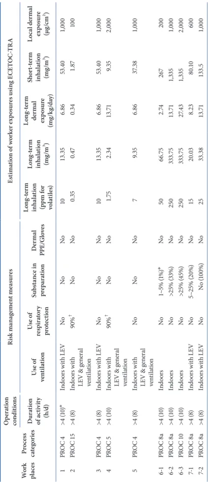 Table 3. Input parameters for exposure estimation of methanol in seven workplaces and resulting worker exposures Input parameters from the survey on seven workplaces Work placesProcess categoriesOperation conditionsRisk management measuresEstimation of wor
