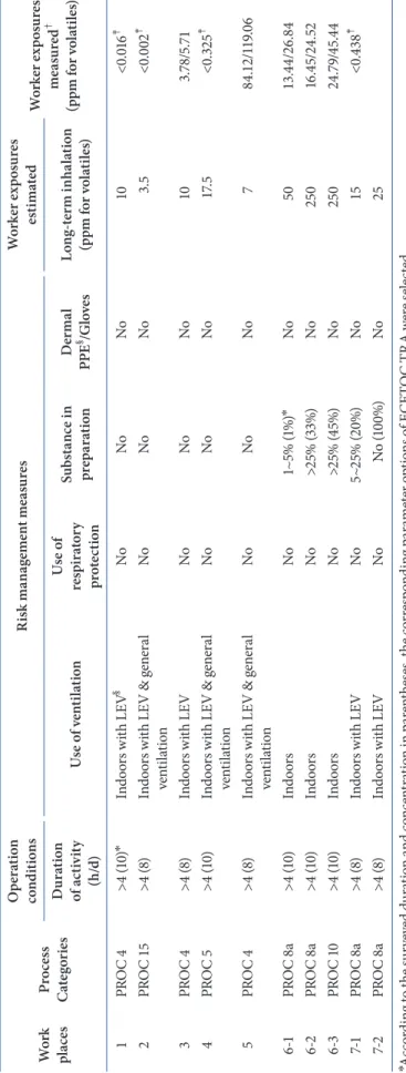 Table 4. Input parameters for exposure estimation of methanol in seven workplaces and resulting worker exposures  Input parameters for comparison with measured exposures Work placesProcess  Categories