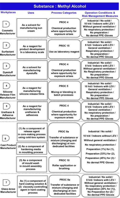 Fig. 2. Surveyed use examples of methanol in industrial sites and the corresponding process categories and OCs/RMMs