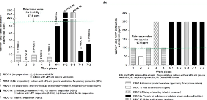 Fig. 3. Estimation of methanol exposures using ECETOC TRA (a) by inputting surveyed parameters to predict workplace exposures and (b) by  assuming identical worst parameters for all uses to compare exposures of PROCs