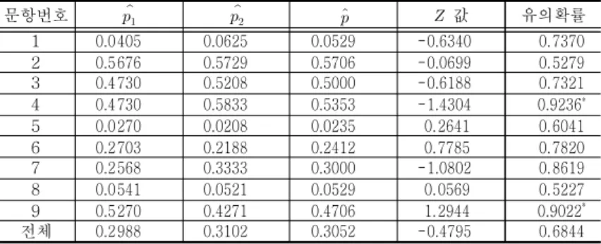 Table 5. Comparison of college students’ concordance rates for the center of a figure;