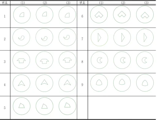 Table 1. Questions on finding the center of a circle and the center of a figure inside a circle; 원의 중심과 원 내부에 있는 도형의 중심 찾기 문항 계열 대학생의 수) 를 X, 농촌지역 중학생의 수 (또는 인문사회계열 대학생의 수) 를 n 2 , 무게중심과 일치한 농촌지역 중학생의 수 (또는 인문사회계열 대학생의 수) 를 Y 로 하고, 귀무가설은 H 0 : p 1 = p 2 , 