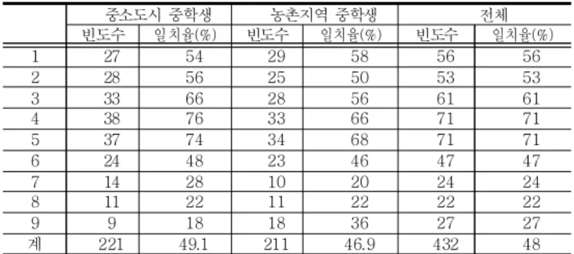 Table 2. Concordance rate of middle school students by item; 문항별 중학생들의 일치율