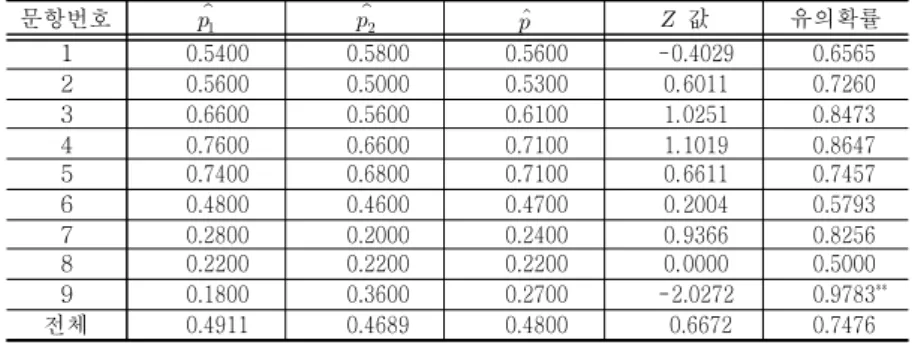 Table 3. Comparison of middle school students’ agreement on the center of a figure;