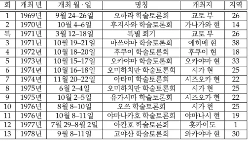 Table 1. Symposium hosted by M. Matsumoto; 마쭈모토 주관 학술토론회 회 개최 년 개최 월 ・ 일 명칭 개최지 지역 1 1969년 9월 24–26일 오하라 학술토론회 교토 부 26 2 1970년 10월 4–6일 후지사와 학술토론회 가나가와 현 14 특 1971년 3월 12–18일 특별 회기 교토 부 26 3 1971년 10월 19–21일 마쓰야마 학술토론회 에히메 현 38 4 1972년 10월 18–20일 후쿠이 학술토론회