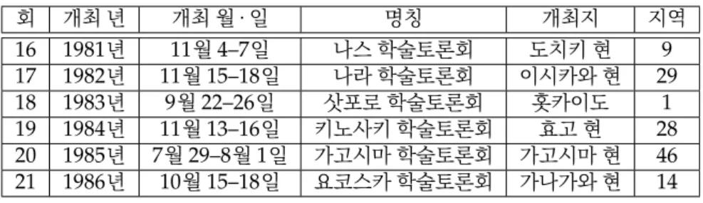 Table 2. Symposium hosted by Y. Ichijyo; 이찌히요 주관 학술토론회