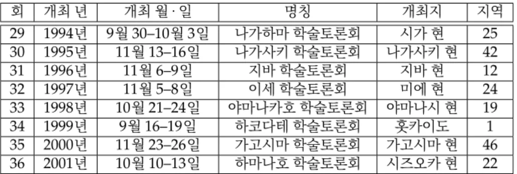Table 5. Symposium hosted by K. Okubo; 오쿠보 주관 학술토론회